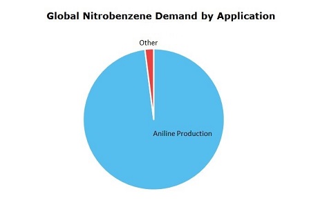 Nitrobenzene (NB) Global Demand by Application