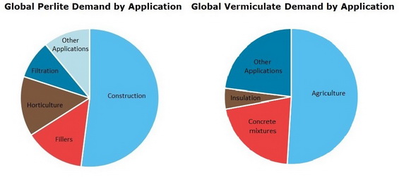 Perlite and Vermiculite Global Demand by Application