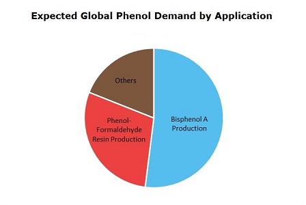 Phenol Global Demand by Application