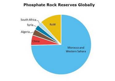 Phosphate Rock Reserves Globally