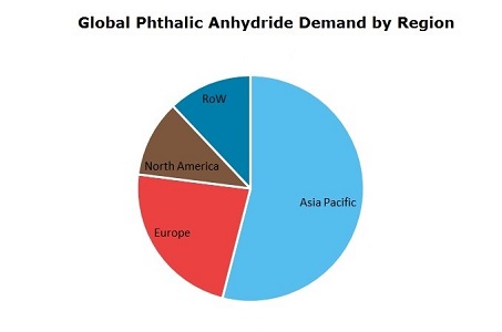 Phthalic Anhydride (PA) Demand by Region