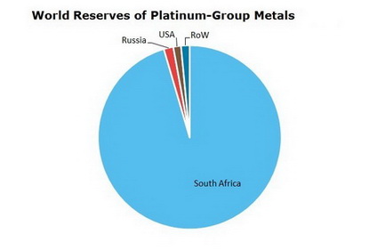 Platinum-Group Metals World Reserves