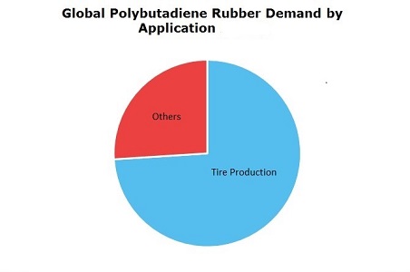 Polybutadiene Rubber (BR) Global Demand by Application