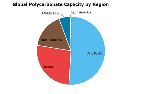 Polycarbonate (PC) Global Capacity by Region