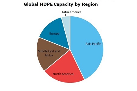 Polyethylene High Density (HDPE) Global Capacity by Region