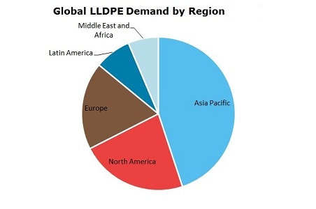 Polyethylene Linear Low Density (LLDPE) Global Demand by Region