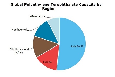 Polyethylene Terephthalate (PET) Global Capacity by Region