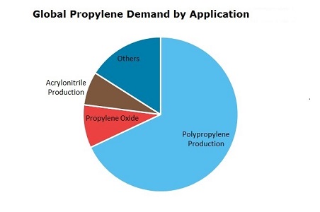 Propylene Global Demand by Application