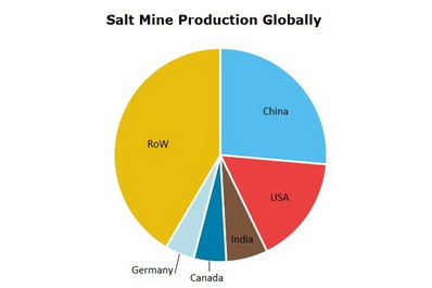 Salt Mine Production Globally