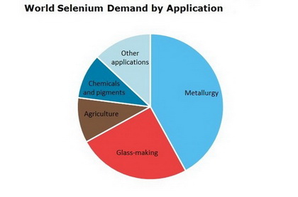 Selenium World Demand by Application