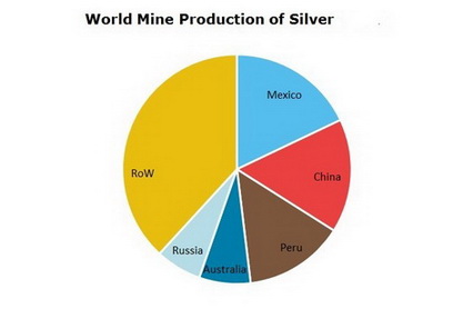 Silver World Mine Production
