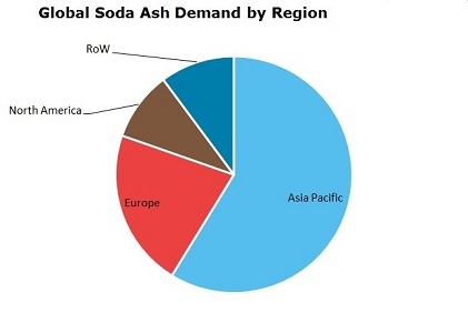 Soda Ash Global Demand by Region