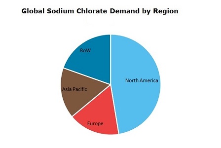 Sodium Chlorate Global Demand by Region