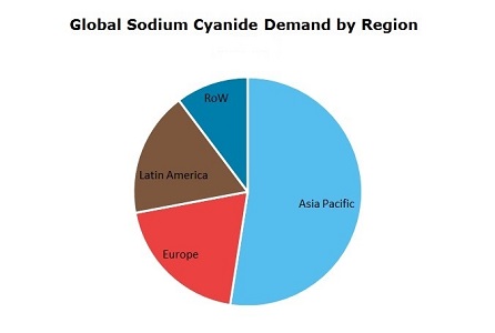Sodium Cyanide Global Demand by Region