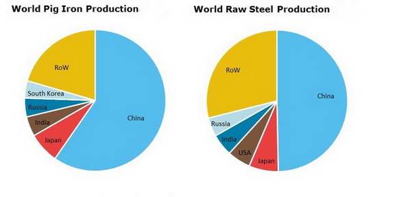 Steel and Pig Iron World Production