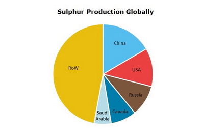 Sulfur Production Globally