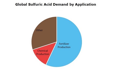 Sulfuric Acid Global Demand by Application