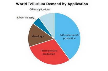 Tellurium World Demand by Application