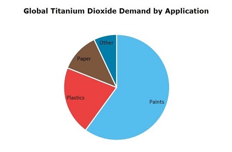 Titanium Dioxide Global Demand by Application