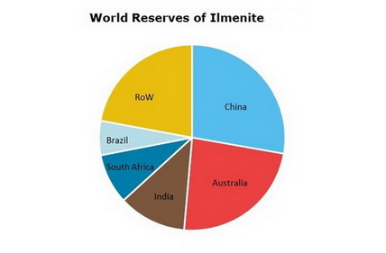 Titanium and Compounds World Reserves of Ilmenite