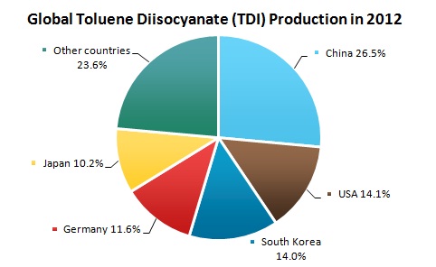 Global Toluene Diisocyanate Production in 2012