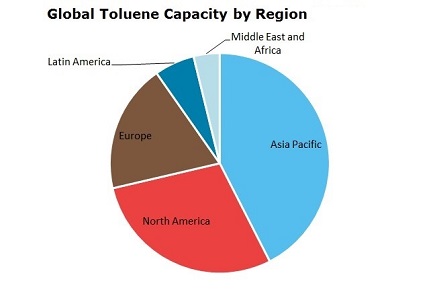 Toluene Global Capacity by Region