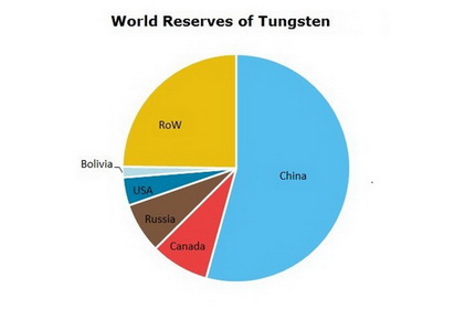 Tungsten World Reserves