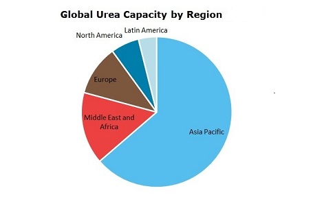 Urea Global Capacity by Region