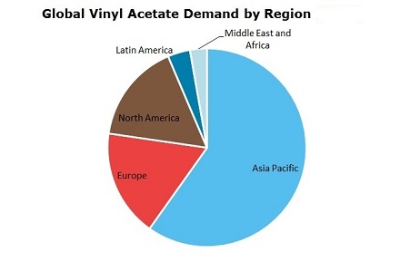 Vinyl Acetate (VAM) Global Demand by Region