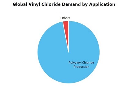 Vinyl Chloride (VCM) Global Demand by Application