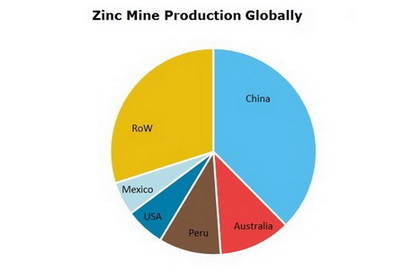 Zinc Mine Production Globally