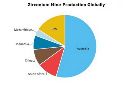 Zirconium Mine Production Globally