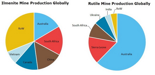 Titanium Mineral Concentrates Mine Production Globally