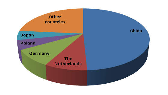 Melamine_structure of the global production by country, 2013