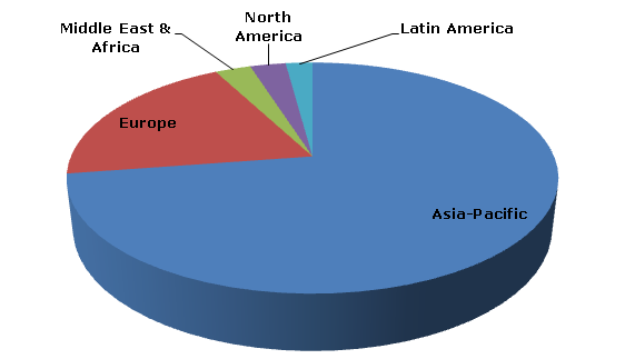 Melamine_structure of the global production capacity by region, 2013