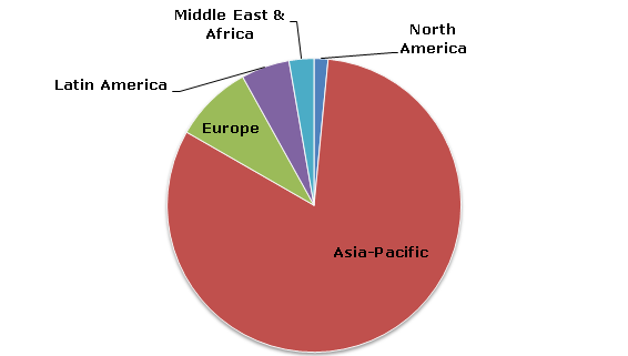 ETAC_production capacities by region