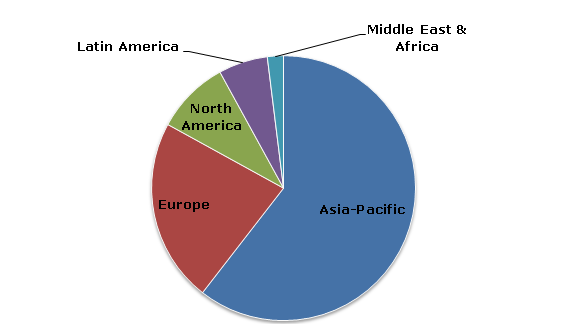 Phthalic Anhydride_structure of the global production capacities by region, 2013