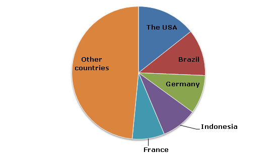 Biodiesel: world production broken down by country, 2013