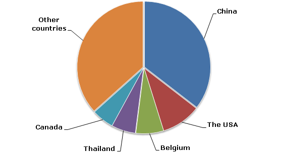 Hydrogen Peroxide_global production