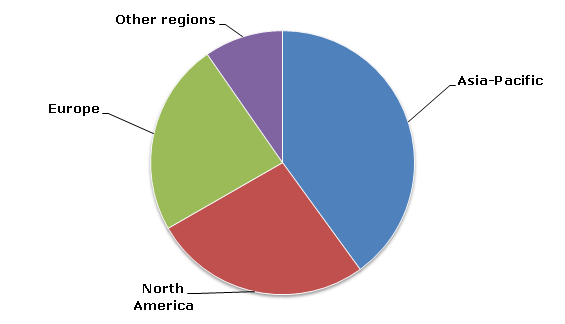 Global isopropanol consumption