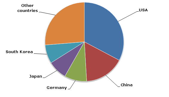 World isopropanol production by country