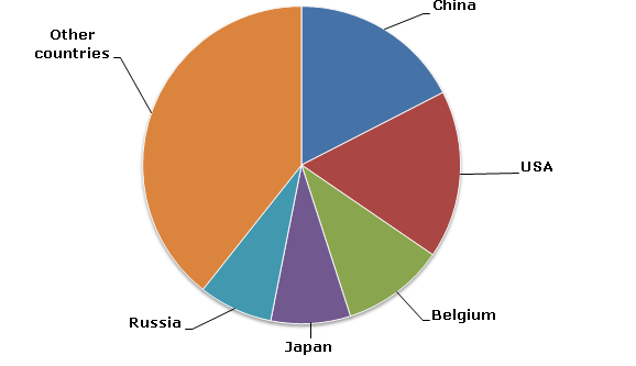 Caprolactam structure of the global production by country
