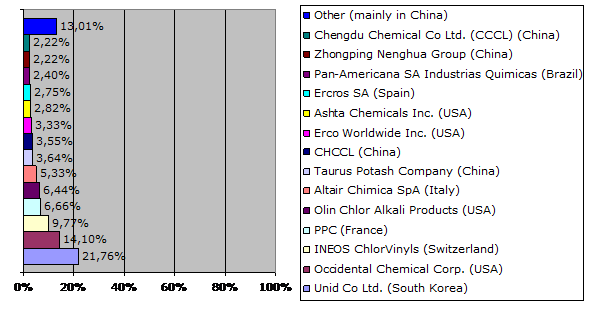 potassium hydroxide manufacturers and their production capacity shares
