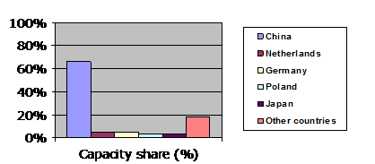Capacity shares of major melamine