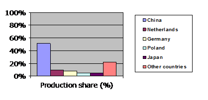 Output shares of major melamine