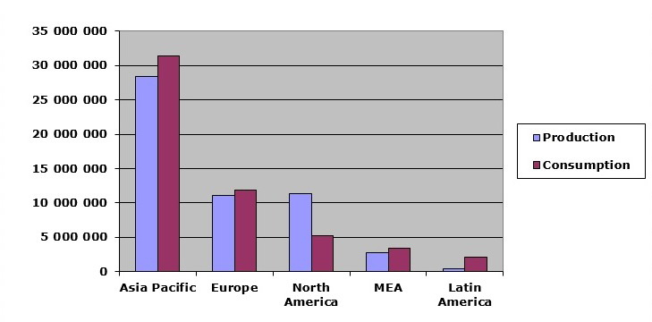 Soda Ash_structure of the global production and consumption by region