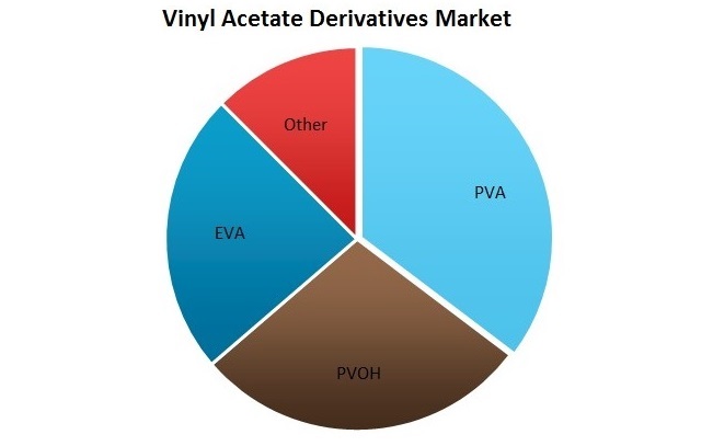 Vinyl Acetate Derivatives Market