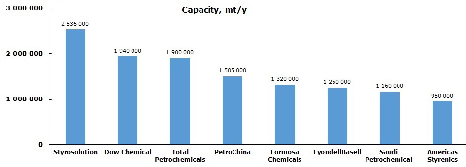 Styrene producers and their capacity 