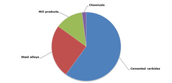 Tungsten_consumption by product