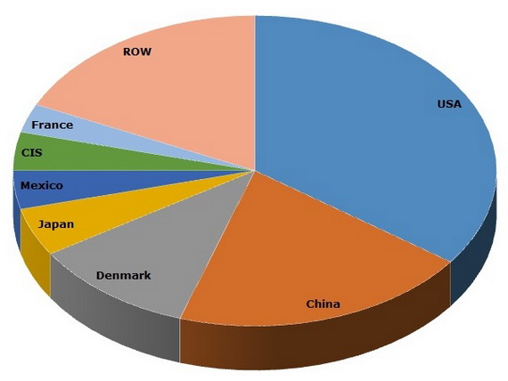 diatomite_structure of the global production